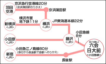 電車でお越しの場合